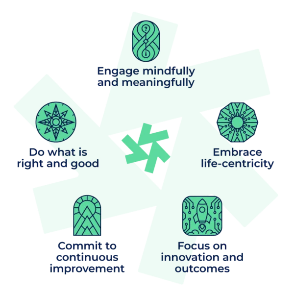The values of Propelus: Engage mindfully and meaningfully, embrace life-centricity, focus on innovation and outcomes, commit to continuous improvement, and do what is right and good