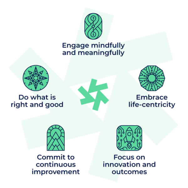 The values of Propelus: Engage mindfully and meaningfully, embrace life-centricity, focus on innovation and outcomes, commit to continuous improvement, and do what is right and good