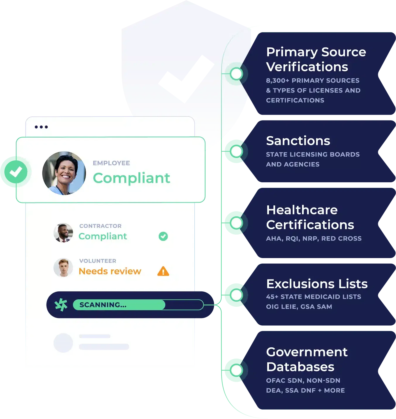 An employee profile showing: primary source verification, sanctions, healthcare certifications, exclusions lists, and government database entries