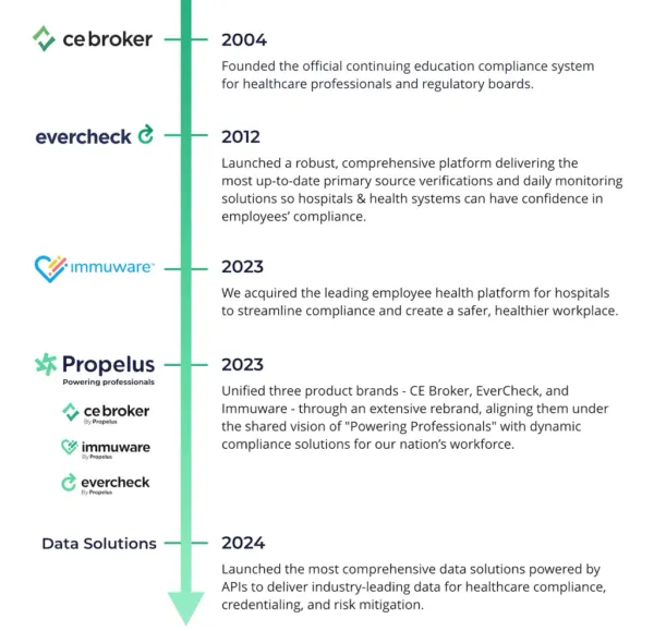 Timeline from 2004 to 2024 showing how the C E Broker brand has changed